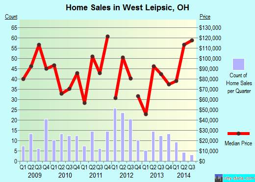 West Leipsic,OH real estate house value index trend