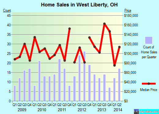 West Liberty,OH real estate house value index trend