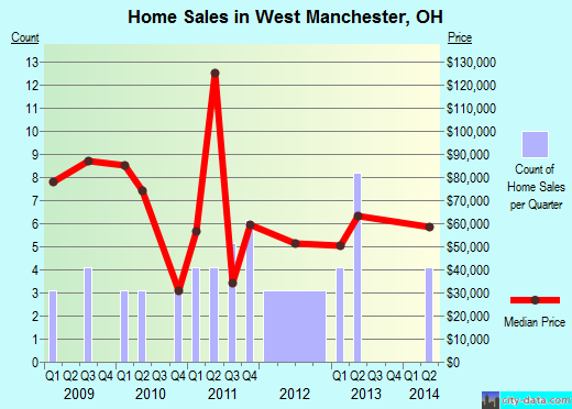 West Manchester,OH real estate house value index trend