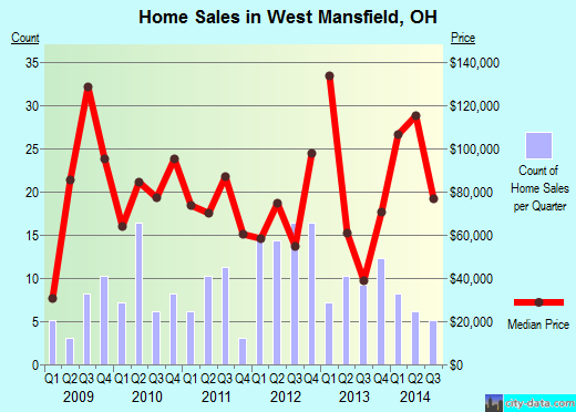 West Mansfield,OH real estate house value index trend