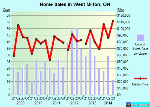 West Milton,OH real estate house value index trend