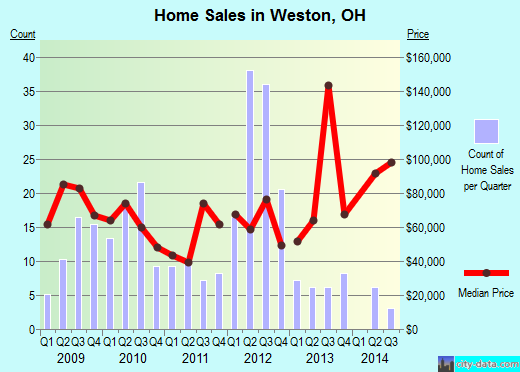 Weston,OH real estate house value index trend