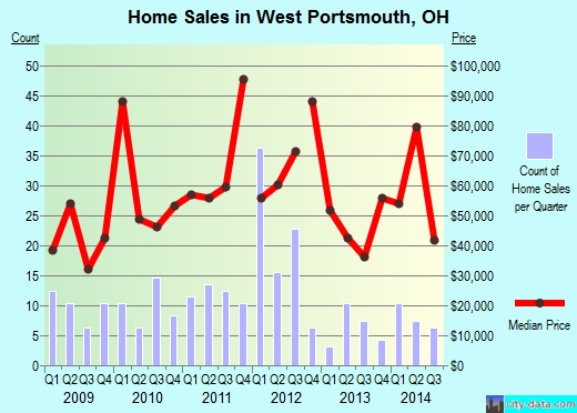 West Portsmouth,OH real estate house value index trend