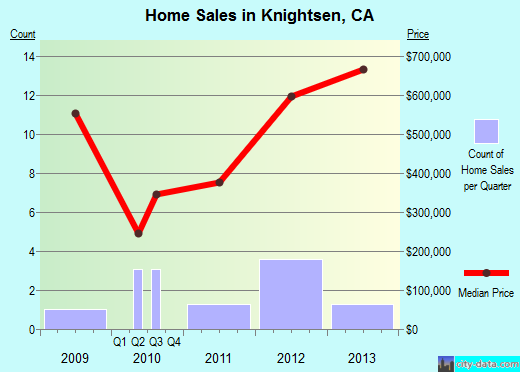 Knightsen,CA real estate house value index trend