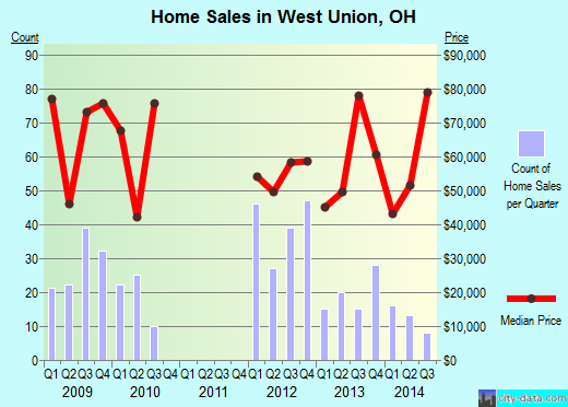 West Union,OH real estate house value index trend