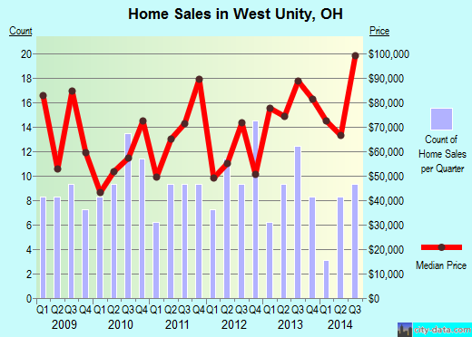 West Unity,OH index of house prices