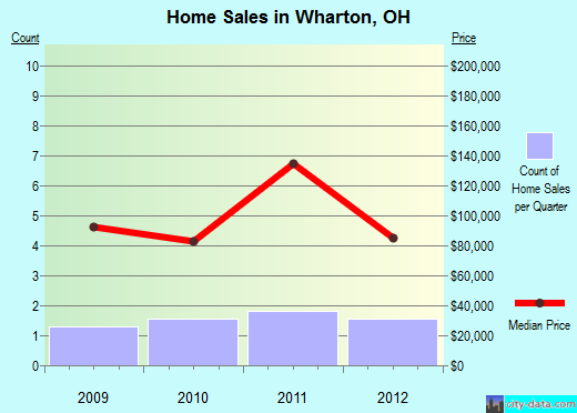 Wharton,OH real estate house value index trend