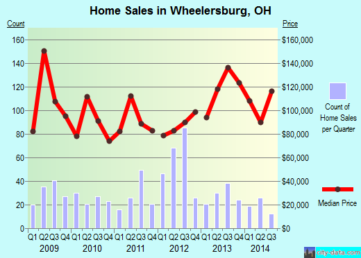 Wheelersburg,OH real estate house value index trend