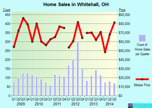 Whitehall,OH index of house prices