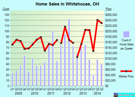 Whitehouse,OH real estate house value index trend