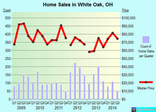 White Oak,OH real estate house value index trend