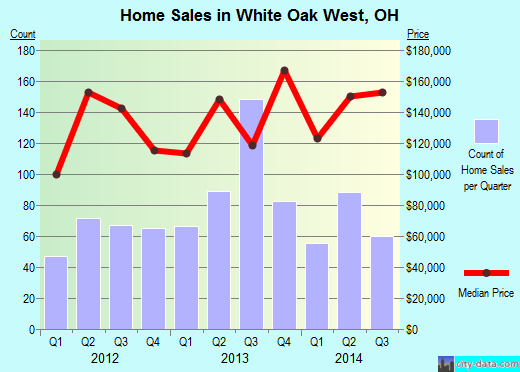 White Oak West,OH real estate house value index trend