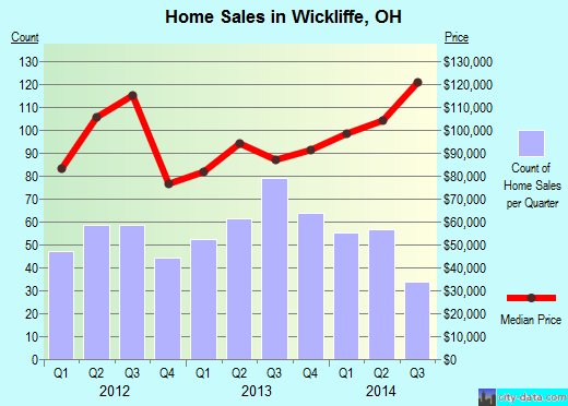 Wickliffe,OH real estate house value index trend
