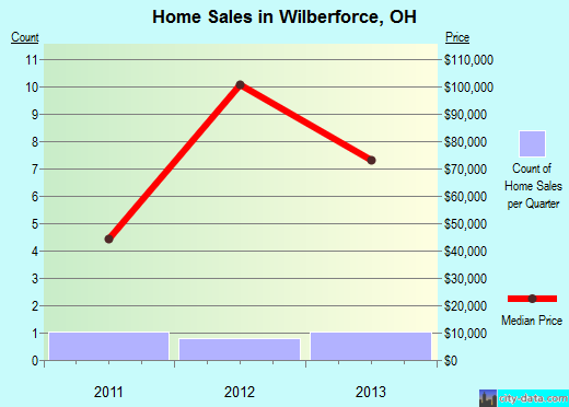 Wilberforce,OH real estate house value index trend