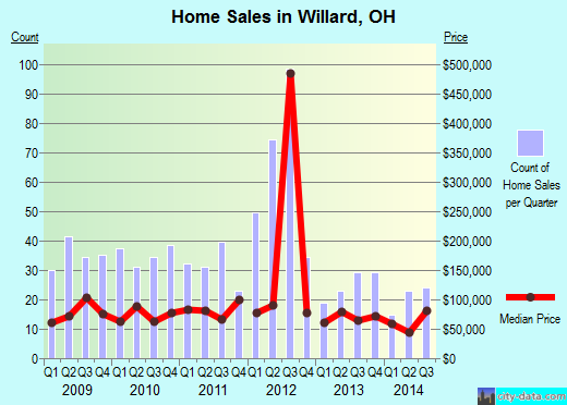 Willard,OH real estate house value index trend