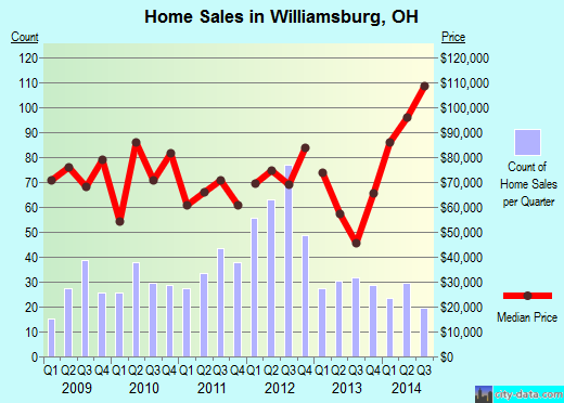 Williamsburg,OH real estate house value index trend