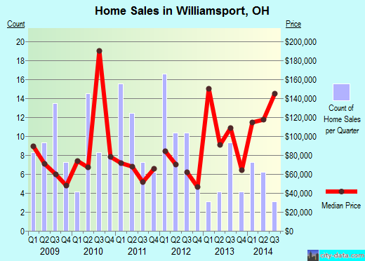 Williamsport,OH real estate house value index trend