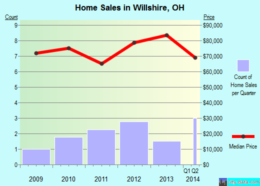 Willshire,OH real estate house value index trend