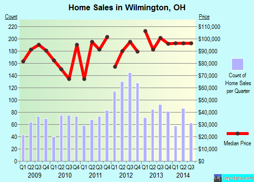 Wilmington,OH real estate house value index trend