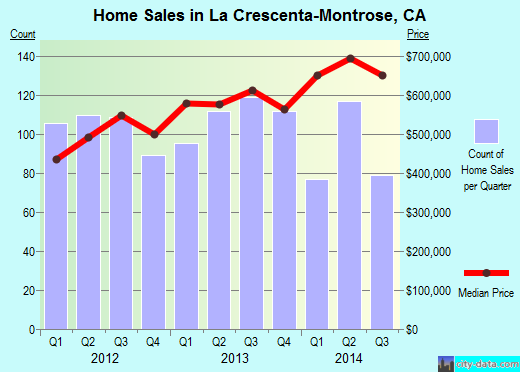 La Crescenta-Montrose,CA real estate house value index trend
