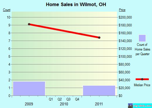 Wilmot,OH real estate house value index trend