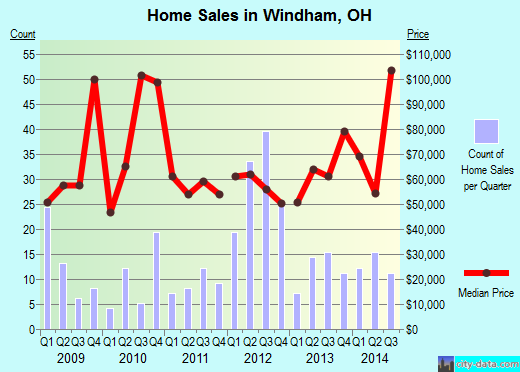 Windham,OH real estate house value index trend