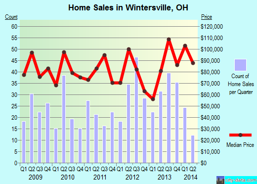 Wintersville,OH real estate house value index trend