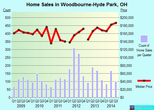 Woodbourne-Hyde Park,OH real estate house value index trend