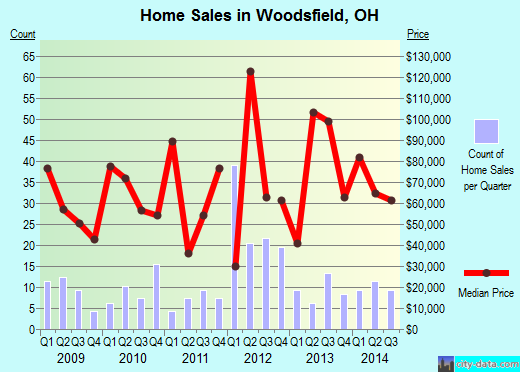 Woodsfield,OH real estate house value index trend