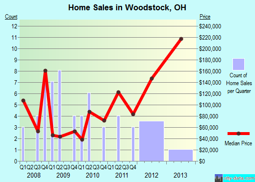 Woodstock,OH real estate house value index trend