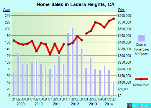 Ladera Heights,CA index of house prices