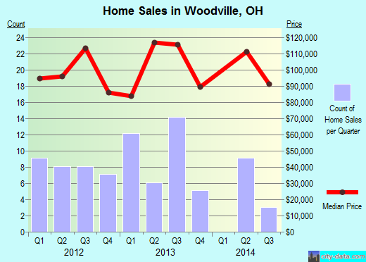 Woodville,OH real estate house value index trend