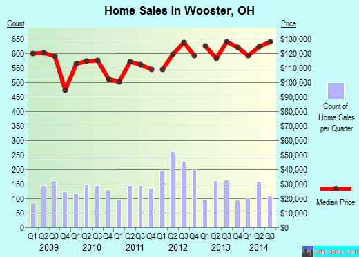 Wooster,OH real estate house value index trend