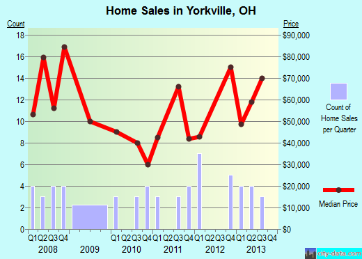 Yorkville,OH real estate house value index trend