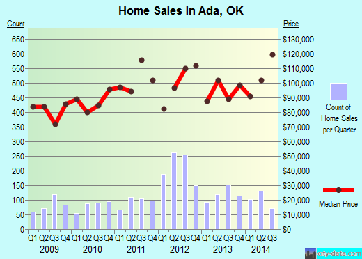 Ada,OK real estate house value index trend