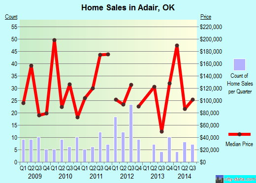 Adair,OK real estate house value index trend