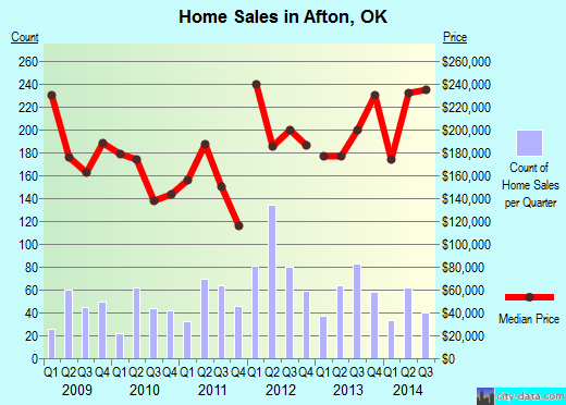 Afton,OK real estate house value index trend