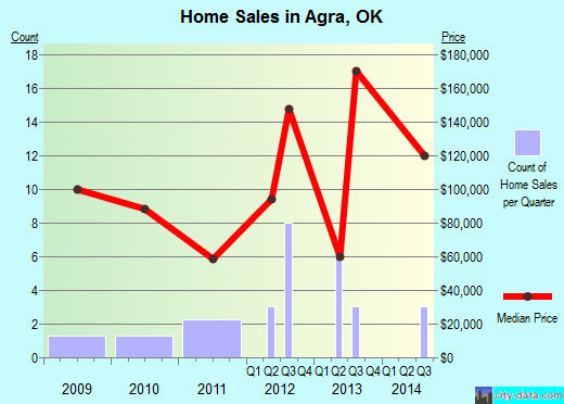 Agra,OK real estate house value index trend