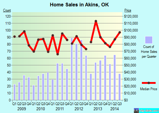 Akins,OK index of house prices