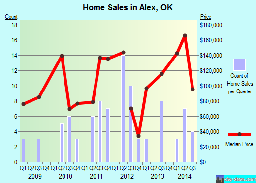 Alex,OK real estate house value index trend