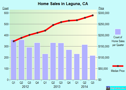 Laguna,CA real estate house value index trend