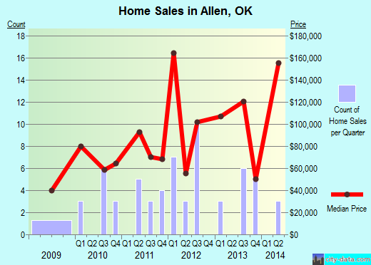 Allen,OK real estate house value index trend