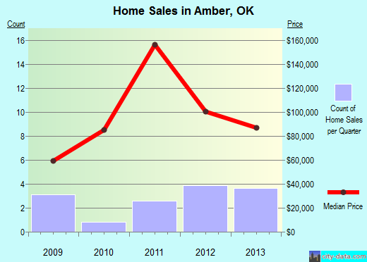 Amber,OK real estate house value index trend