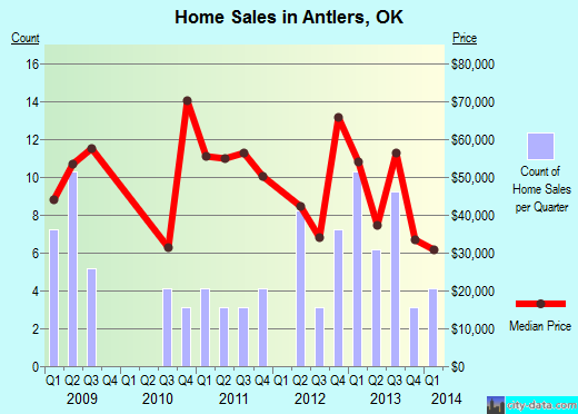 Antlers,OK real estate house value index trend