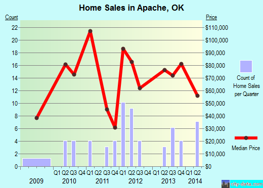Apache,OK real estate house value index trend