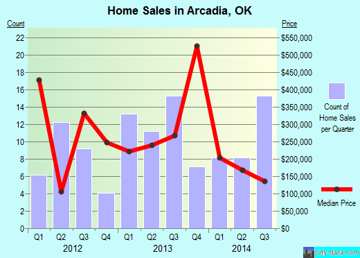 Arcadia,OK real estate house value index trend