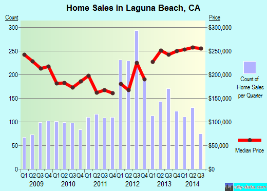 Laguna Beach,CA real estate house value index trend