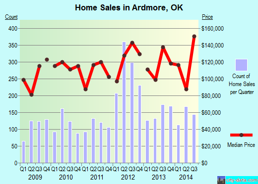 Ardmore,OK real estate house value index trend