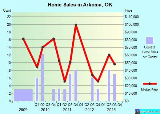 Arkoma,OK real estate house value index trend