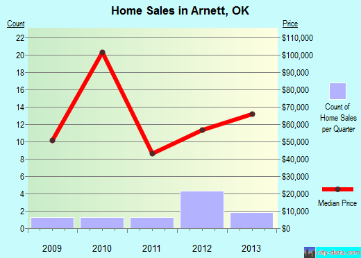 Arnett,OK real estate house value index trend